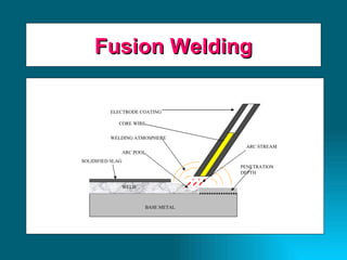Fusion Welding BASE METAL WELD SOLIDIFIED SLAG ARC POOL WELDING ATMOSPHERE CORE WIRE ELECTRODE COATING ARC STREAM PENETRATION DEPTH 