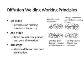• 1st stage
– deformation forming
interfacial boundary.
• 2nd stage
– Grain boundary migration
and pore elimination.
• 3rd stage
– Volume diffusion and pore
elimination.
asperities come
into contact.
2nd stage grain
boundary migration
and pore elimination
1st stage deformation
and interfacial boundary
formation
3rd stage volume
diffusion pore
elimination
Diffusion Welding Working Principles
 