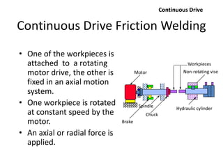 • One of the workpieces is
attached to a rotating
motor drive, the other is
fixed in an axial motion
system.
• One workpiece is rotated
at constant speed by the
motor.
• An axial or radial force is
applied.
Continuous Drive
Workpieces
Non-rotating viseMotor
Chuck
Spindle Hydraulic cylinder
Brake
Continuous Drive Friction Welding
 