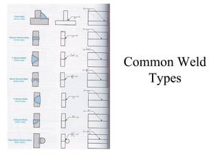 Common Weld
Types
 