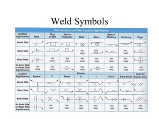 Weld Symbols
 