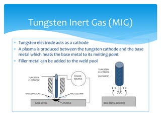  Tungsten electrode acts as a cathode
 A plasma is produced between the tungsten cathode and the base
metal which heats the base metal to its melting point
 Filler metal can be added to the weld pool
Tungsten Inert Gas (MIG)
BASE METAL PUDDLE
POWER
SOURCE
ARC COLUMNSHIELDING GAS
TUNGSTEN
ELECTRODE
+ +
BASE METAL (ANODE)
TUNGSTEN
ELECTRODE
(CATHODE)
- - -
+ +
 