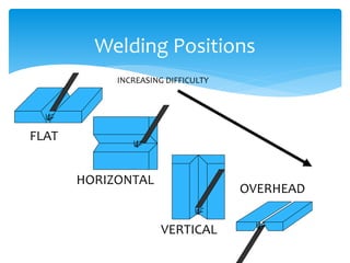 Welding Positions
FLAT
HORIZONTAL
VERTICAL
OVERHEAD
INCREASING DIFFICULTY
 