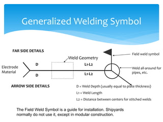 Generalized Welding Symbol
FAR SIDE DETAILS
ARROW SIDE DETAILS
Field weld symbol
Weld all-around for
pipes, etc.
L1-L2
L1-L2
D = Weld Depth (usually equal to plate thickness)
L1 = Weld Length
L2 = Distance between centers for stitched welds
The Field Weld Symbol is a guide for installation. Shipyards
normally do not use it, except in modular construction.
Electrode
Material
D
D
Weld Geometry
 