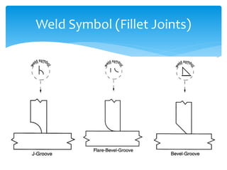 Weld Symbol (Fillet Joints)
 