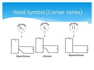 Weld Symbol (Corner Joints)
 