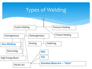 Types of Welding
Fusion Welding Pressure Welding
Homogeneous Heterogeneous
Brazing SolderingGas Welding
Electroslag
High Energy Beam
Electric Arc
MIG
TIG
Shielded Metal Arc – “Stick”
Friction Welding
 