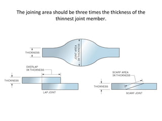 The joining area should be three times the thickness of the
thinnest joint member.
 