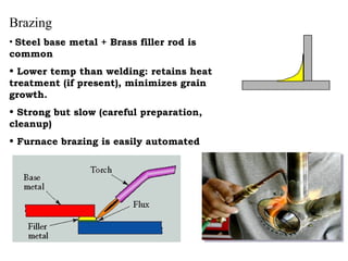 Brazing
• Steel base metal + Brass filler rod is
common
• Lower temp than welding: retains heat
treatment (if present), minimizes grain
growth.
• Strong but slow (careful preparation,
cleanup)
• Furnace brazing is easily automated
 