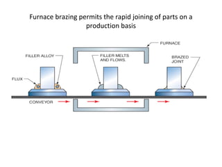 Furnace brazing permits the rapid joining of parts on a
production basis
 