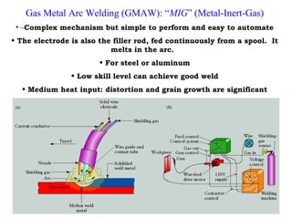 Gas Metal Arc Welding (GMAW): “MIG” (Metal-Inert-Gas)
• ~Complex mechanism but simple to perform and easy to automate
• The electrode is also the filler rod, fed continuously from a spool. It
melts in the arc.
• For steel or aluminum
• Low skill level can achieve good weld
• Medium heat input: distortion and grain growth are significant
 