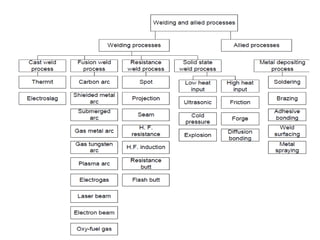 Advanced Welding Technology | PPT