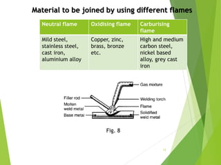Neutral flame Oxidising flame Carburising
flame
Mild steel,
stainless steel,
cast iron,
aluminium alloy
Copper, zinc,
brass, bronze
etc.
High and medium
carbon steel,
nickel based
alloy, grey cast
iron
Material to be joined by using different flames
Fig. 8
12
 