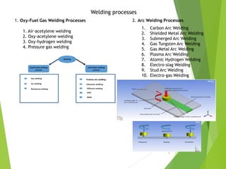 Welding processes
1. Oxy-Fuel Gas Welding Processes
1. Air-acetylene welding
2. Oxy-acetylene welding
3. Oxy-hydrogen welding
4. Pressure gas welding
2. Arc Welding Processes
1. Carbon Arc Welding
2. Shielded Metal Arc Welding
3. Submerged Arc Welding
4. Gas Tungsten Arc Welding
5. Gas Metal Arc Welding
6. Plasma Arc Welding
7. Atomic Hydrogen Welding
8. Electro-slag Welding
9. Stud Arc Welding
10. Electro-gas Welding
7
 