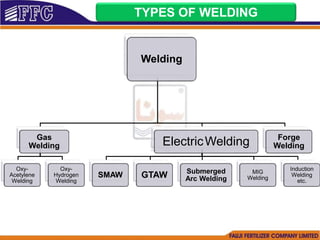 TYPES OF WELDING
Welding
Gas
Welding
Oxy-
Acetylene
Welding
Oxy-
Hydrogen
Welding
ElectricWelding
SMAW GTAW Submerged
Arc Welding
MIG
Welding
Induction
Welding
etc.
Forge
Welding
 