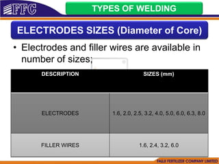 • Electrodes and filler wires are available in
number of sizes;
TYPES OF WELDING
ELECTRODES SIZES (Diameter of Core)
DESCRIPTION SIZES (mm)
ELECTRODES 1.6, 2.0, 2.5, 3.2, 4.0, 5.0, 6.0, 6.3, 8.0
FILLER WIRES 1.6, 2.4, 3.2, 6.0
 