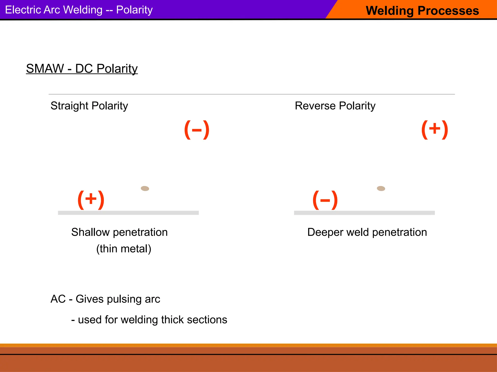 Welding Processes
Electric Arc Welding -- Polarity
SMAW - DC Polarity
Straight Polarity
Shallow penetration Deeper weld penetration
(thin metal)
Reverse Polarity
(+)
(–)
(–)
(+)
AC - Gives pulsing arc
- used for welding thick sections
 