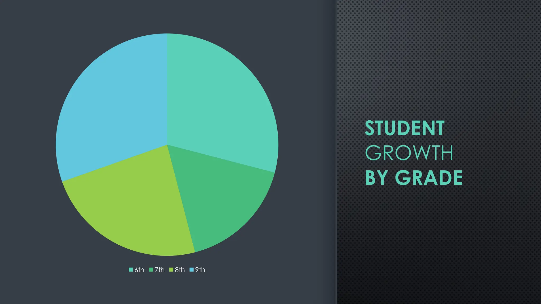 STUDENT
GROWTH
BY GRADE
6th 7th 8th 9th
 