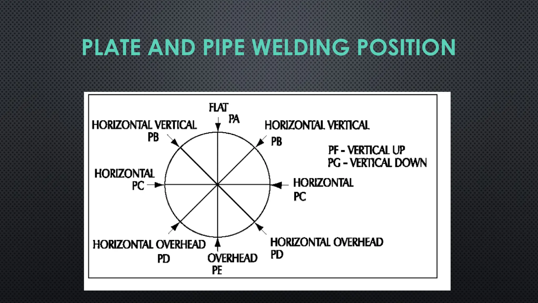PLATE AND PIPE WELDING POSITION
 