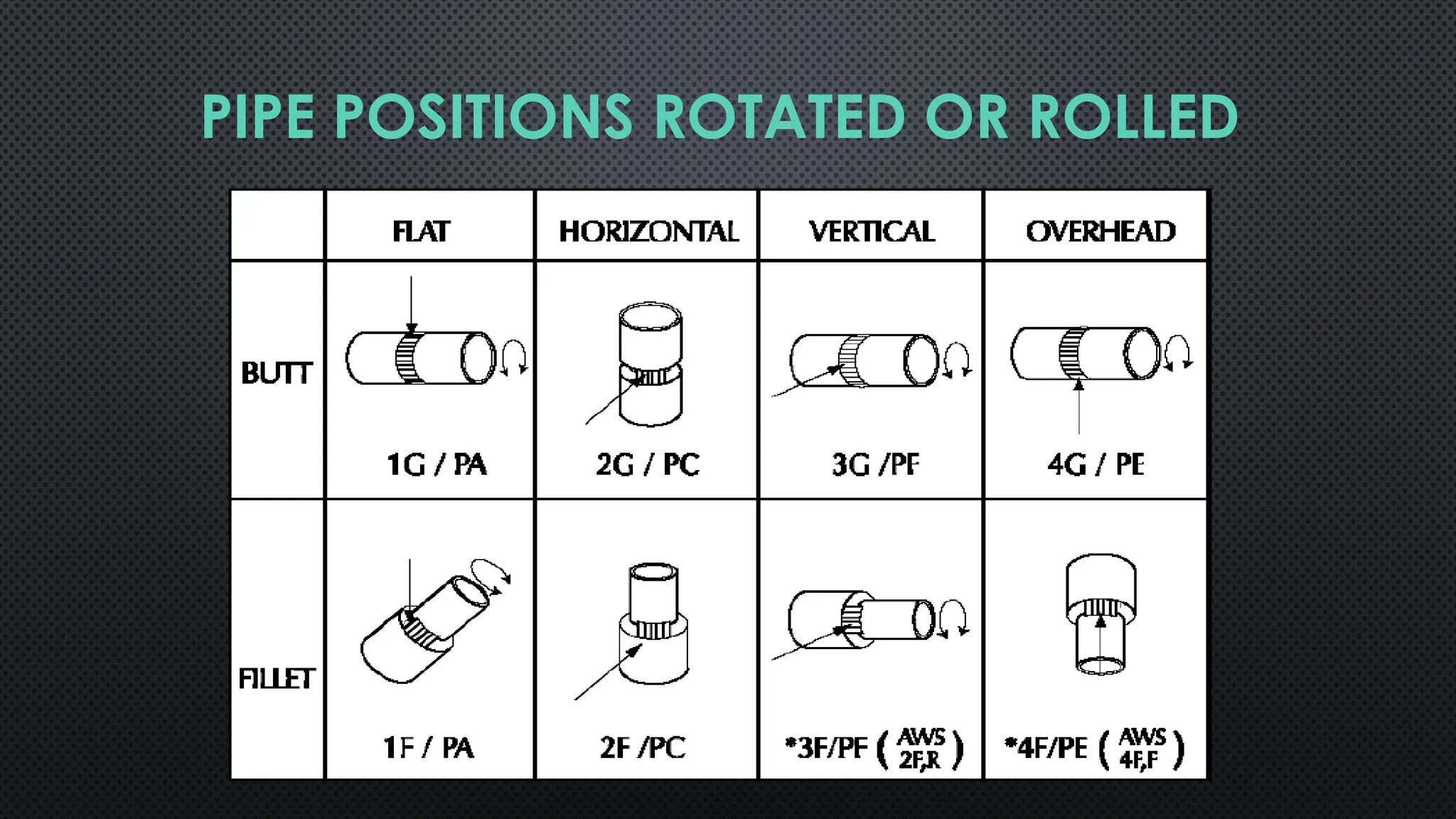 PIPE POSITIONS ROTATED OR ROLLED
 