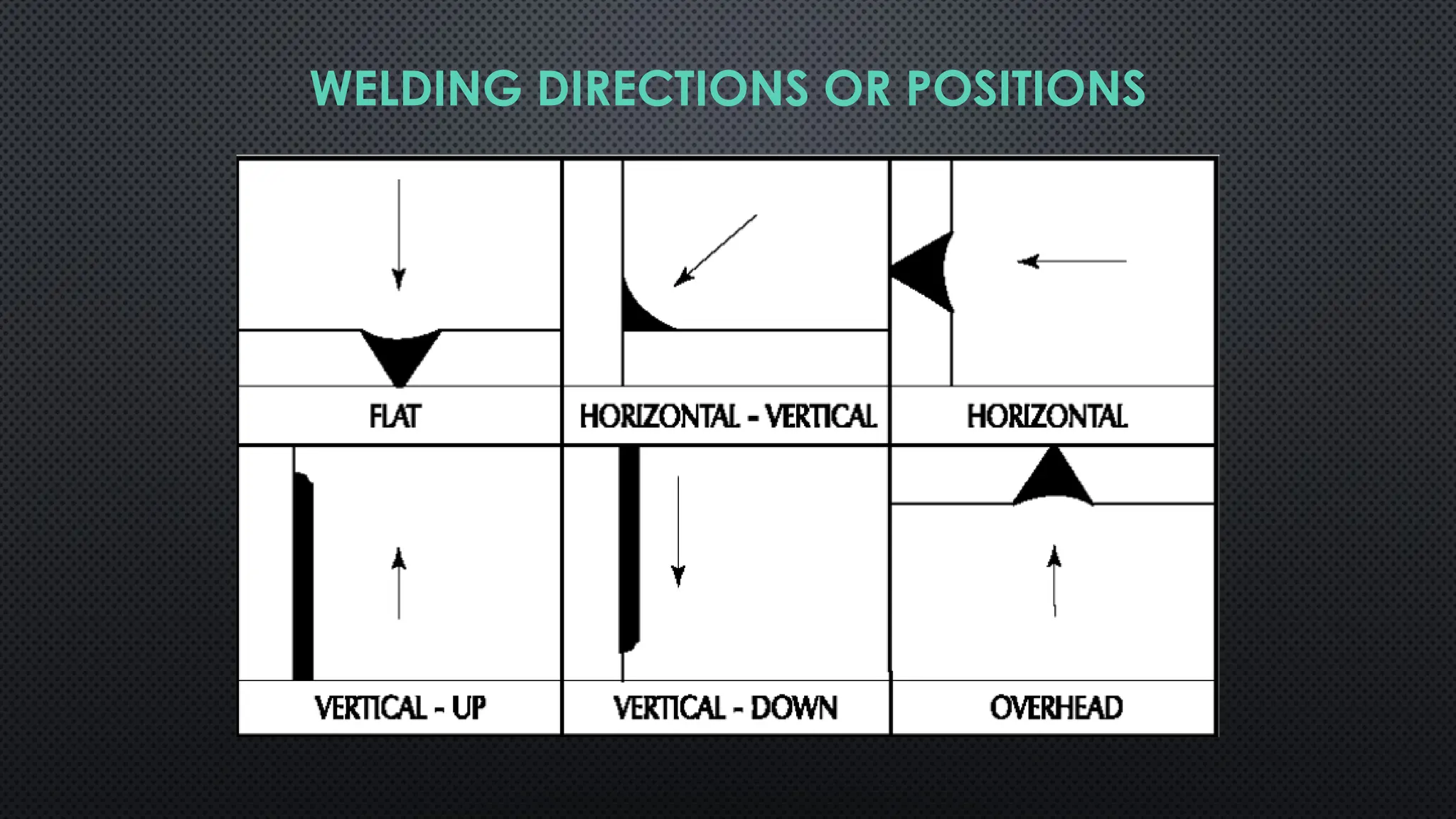 WELDING DIRECTIONS OR POSITIONS
 
