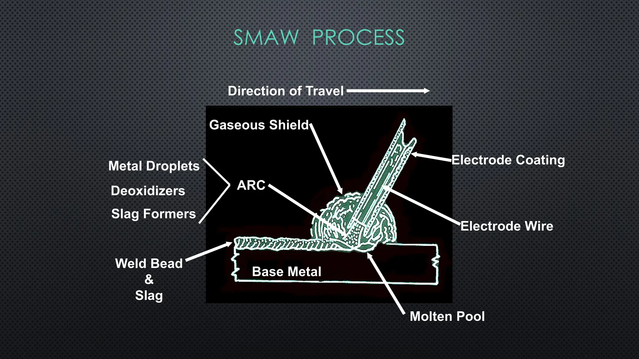 SMAW PROCESS
Base Metal
Metal Droplets
ARC
Deoxidizers
Slag Formers
Weld Bead
&
Slag
Gaseous Shield
Electrode Coating
Electrode Wire
Direction of Travel
Molten Pool
 