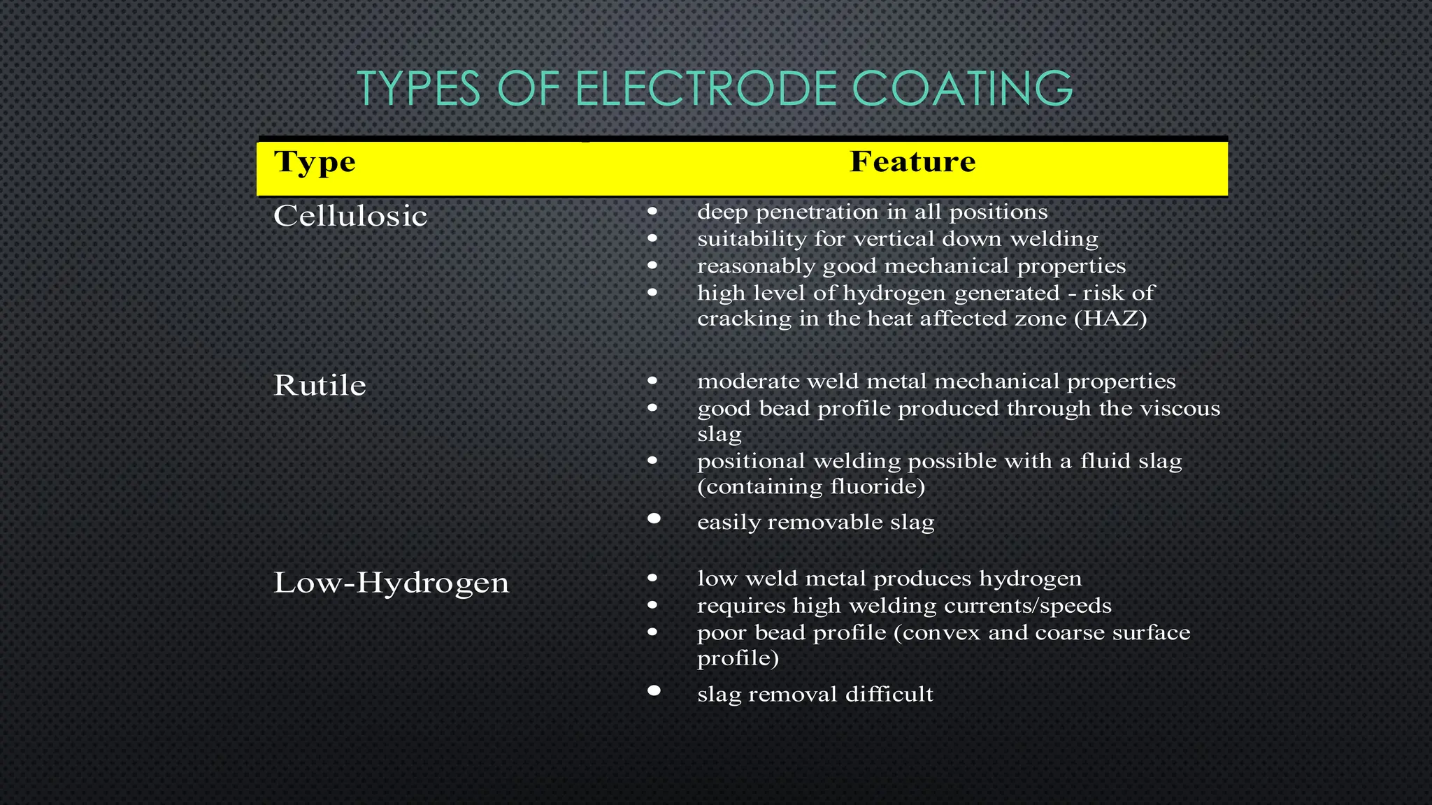 TYPES OF ELECTRODE COATING
Type Feature
Cellulosic  deep penetration in all positions
 suitability for vertical down welding
 reasonably good mechanical properties
 high level of hydrogen generated - risk of
cracking in the heat affected zone (HAZ)
Rutile  moderate weld metal mechanical properties
 good bead profile produced through the viscous
slag
 positional welding possible with a fluid slag
(containing fluoride)
 easily removable slag
Low-Hydrogen  low weld metal produces hydrogen
 requires high welding currents/speeds
 poor bead profile (convex and coarse surface
profile)
 slag removal difficult
 