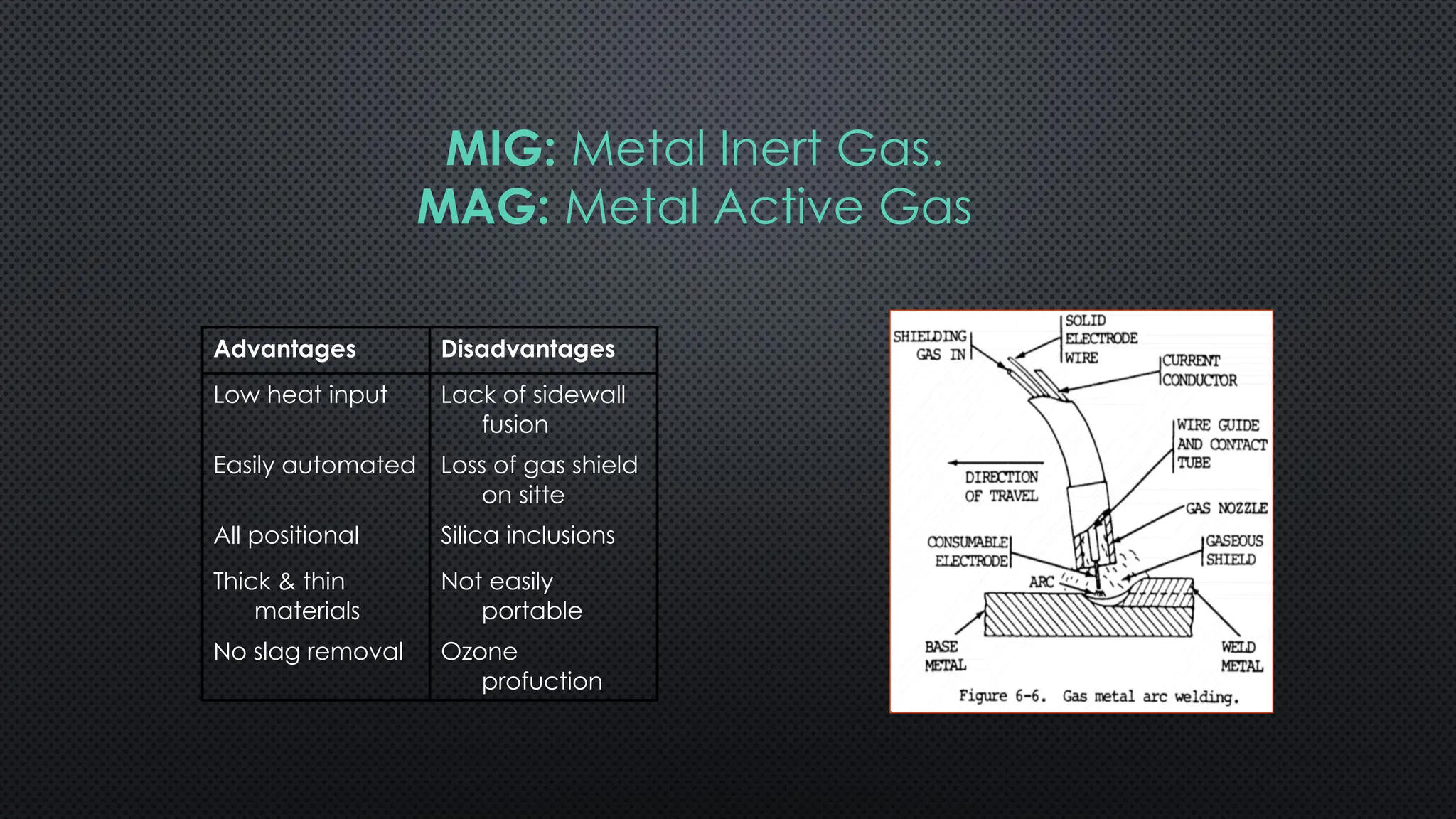 Advantages Disadvantages
Low heat input Lack of sidewall
fusion
Easily automated Loss of gas shield
on sitte
All positional Silica inclusions
Thick & thin
materials
Not easily
portable
No slag removal Ozone
profuction
MIG: Metal Inert Gas.
MAG: Metal Active Gas
 