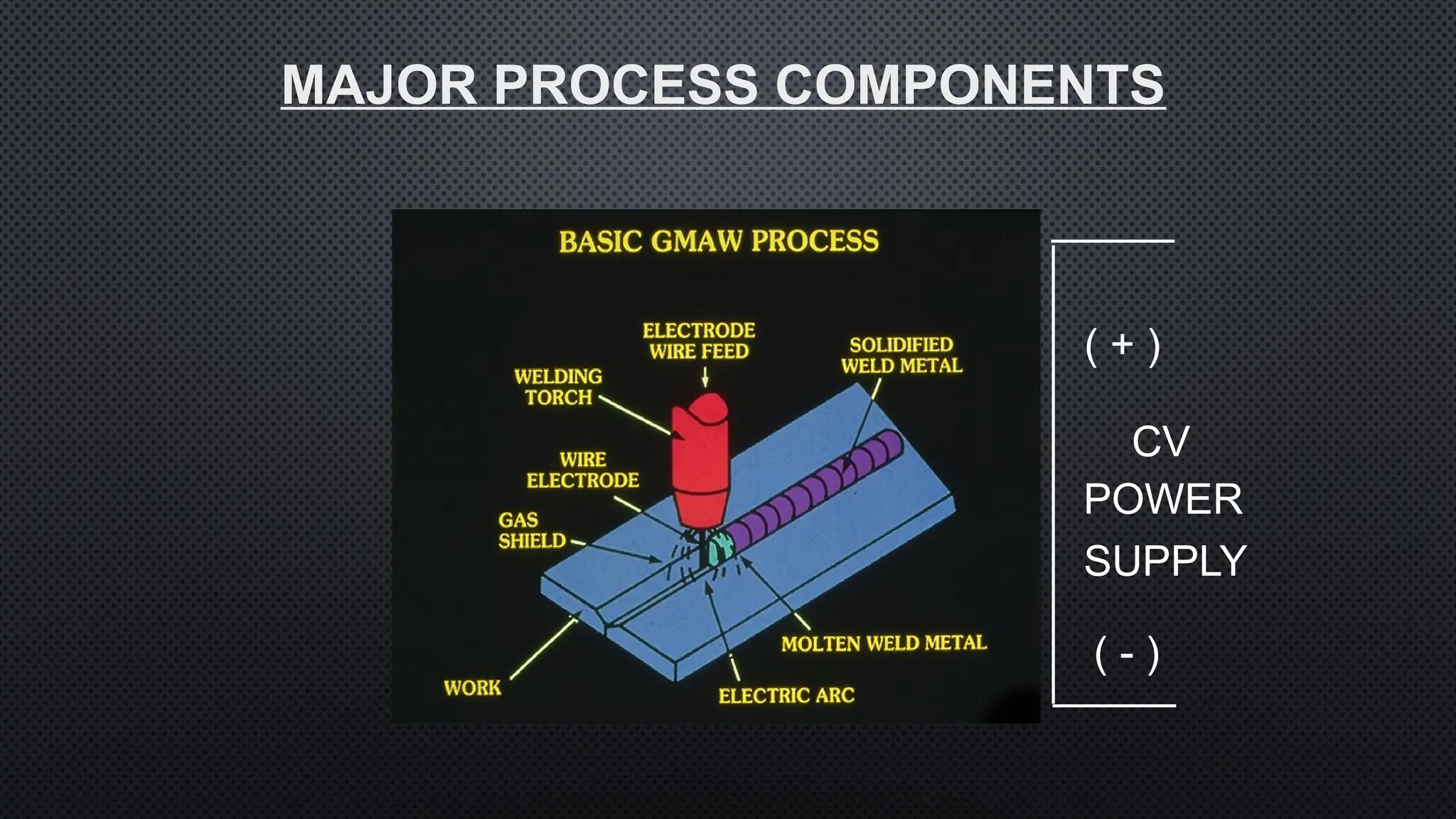MAJOR PROCESS COMPONENTS
( + )
( - )
CV
POWER
SUPPLY
 