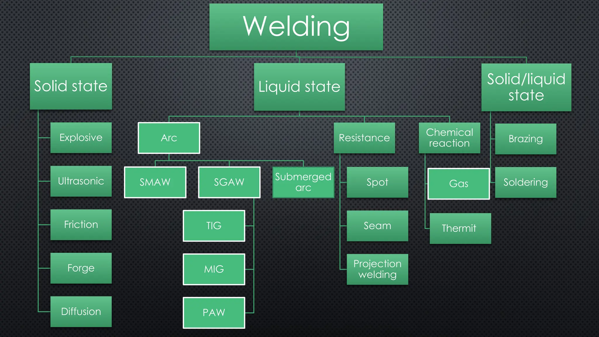 Welding
Solid state
Explosive
Ultrasonic
Friction
Forge
Diffusion
Liquid state
Arc
SMAW SGAW
TIG
MIG
PAW
Submerged
arc
Resistance
Spot
Seam
Projection
welding
Chemical
reaction
Gas
Thermit
Solid/liquid
state
Brazing
Soldering
 