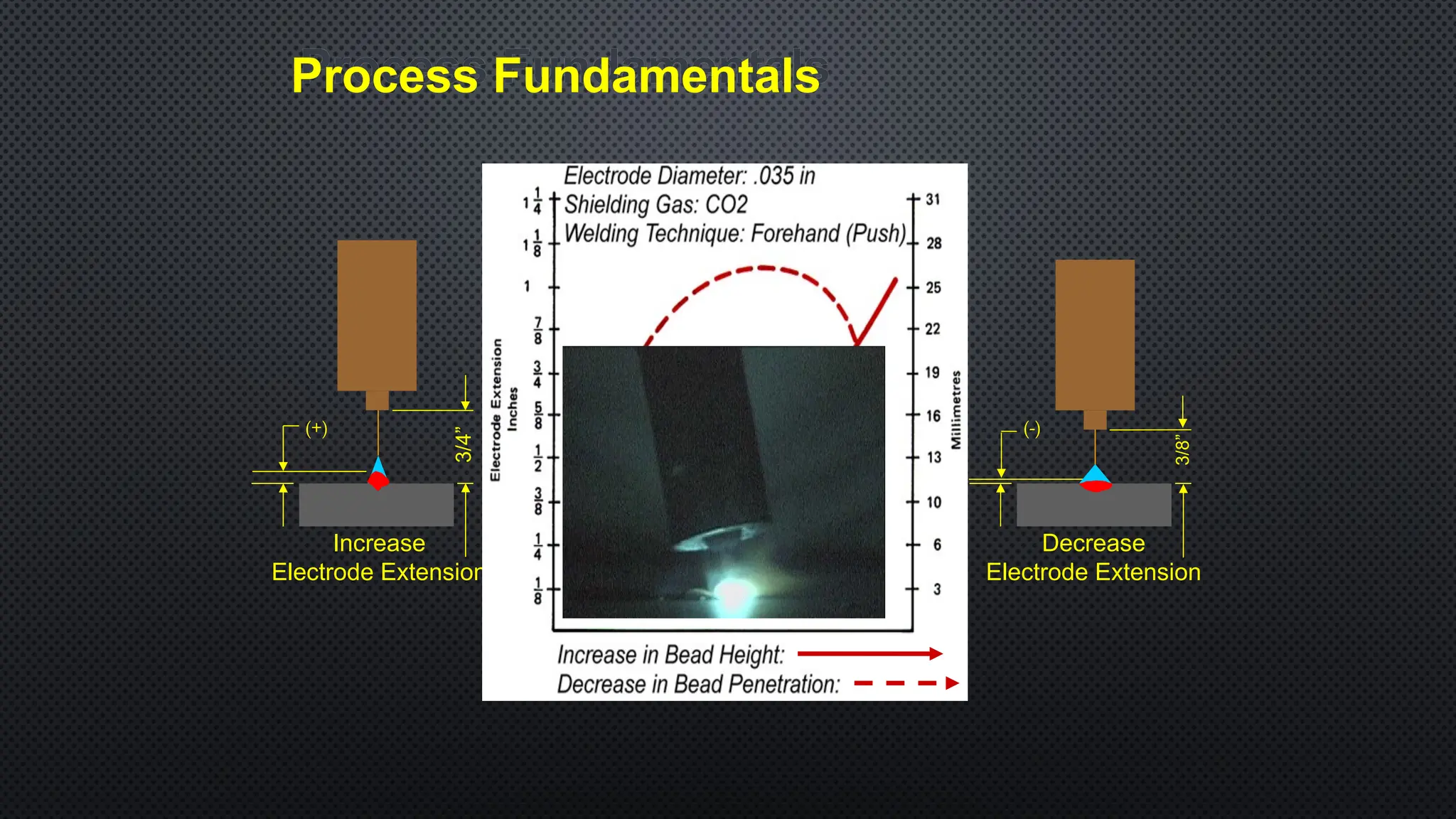 (-)
Decrease
Electrode Extension
3/8”
(+)
3/4”
Increase
Electrode Extension
Process Fundamentals
 