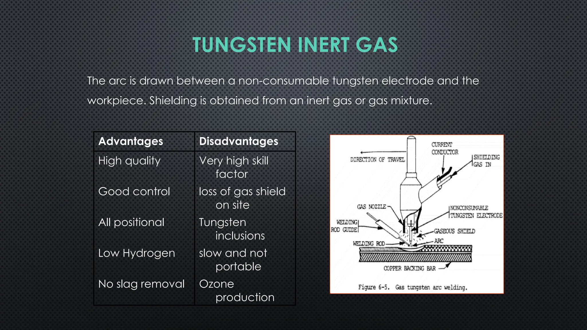 TUNGSTEN INERT GAS
The arc is drawn between a non-consumable tungsten electrode and the
workpiece. Shielding is obtained from an inert gas or gas mixture.
Advantages Disadvantages
High quality Very high skill
factor
Good control loss of gas shield
on site
All positional Tungsten
inclusions
Low Hydrogen slow and not
portable
No slag removal Ozone
production
 