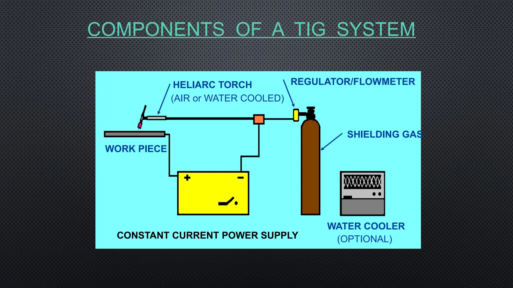 COMPONENTS OF A TIG SYSTEM
SHIELDING GAS
WATER COOLER
CONSTANT CURRENT POWER SUPPLY
WORK PIECE
HELIARC TORCH REGULATOR/FLOWMETER
(AIR or WATER COOLED)
(OPTIONAL)
 