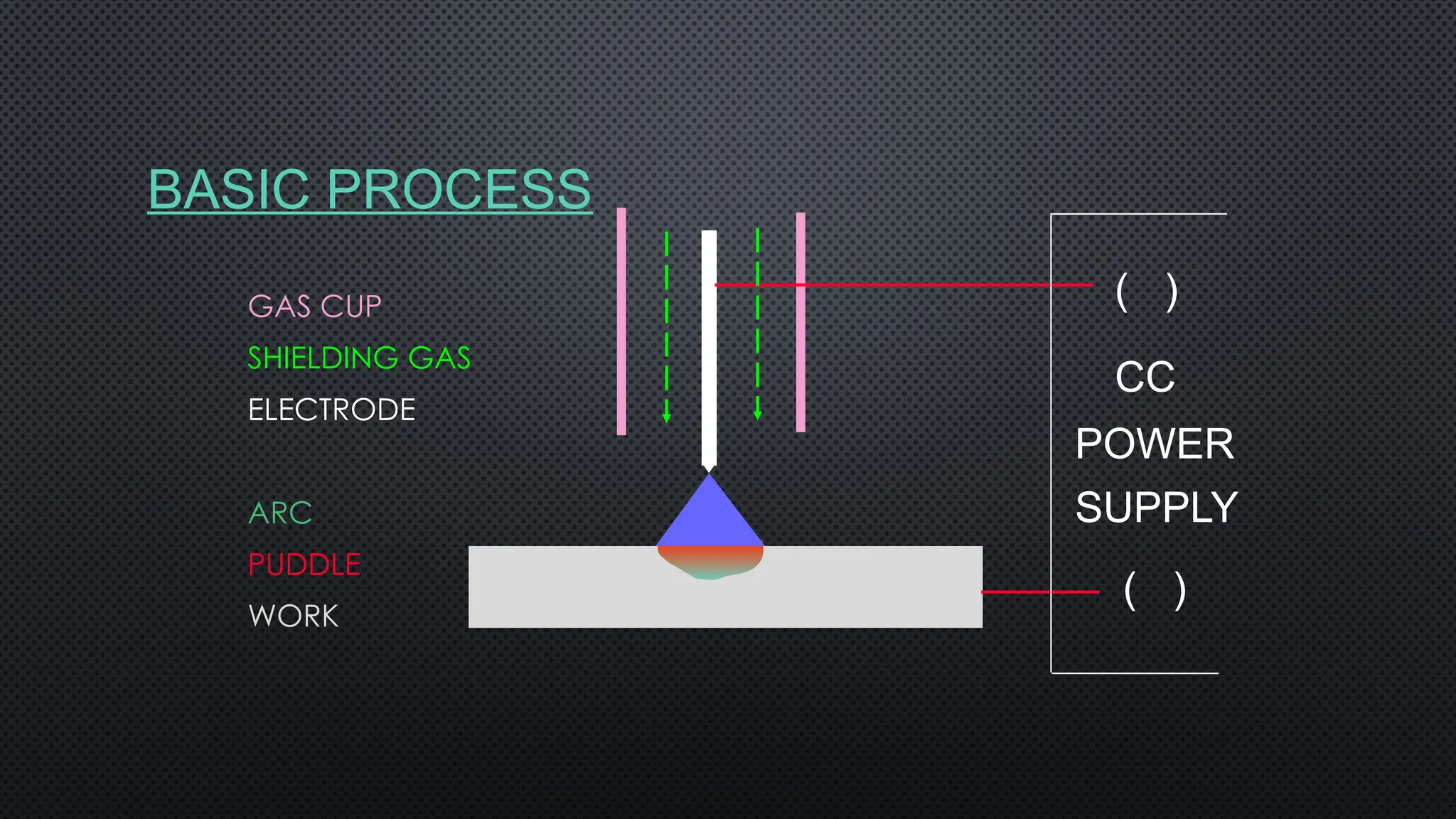 GAS CUP
SHIELDING GAS
ELECTRODE
ARC
PUDDLE
WORK
BASIC PROCESS
( )
( )
CC
POWER
SUPPLY
 