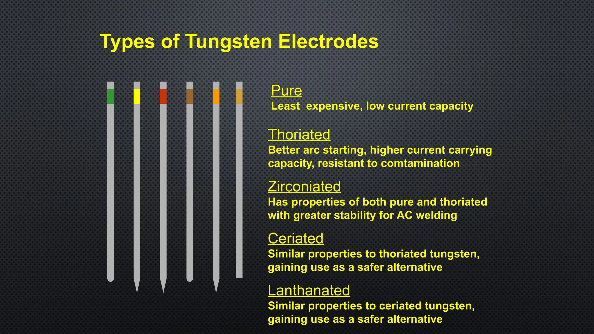 Pure
Least expensive, low current capacity
Zirconiated
Has properties of both pure and thoriated
with greater stability for AC welding
Thoriated
Better arc starting, higher current carrying
capacity, resistant to comtamination
Ceriated
Similar properties to thoriated tungsten,
gaining use as a safer alternative
Lanthanated
Similar properties to ceriated tungsten,
gaining use as a safer alternative
Types of Tungsten Electrodes
 