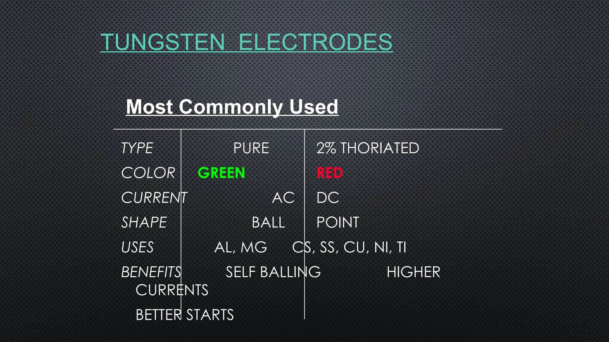 TUNGSTEN ELECTRODES
TYPE PURE 2% THORIATED
COLOR GREEN RED
CURRENT AC DC
SHAPE BALL POINT
USES AL, MG CS, SS, CU, NI, TI
BENEFITS SELF BALLING HIGHER
CURRENTS
BETTER STARTS
Most Commonly Used
 