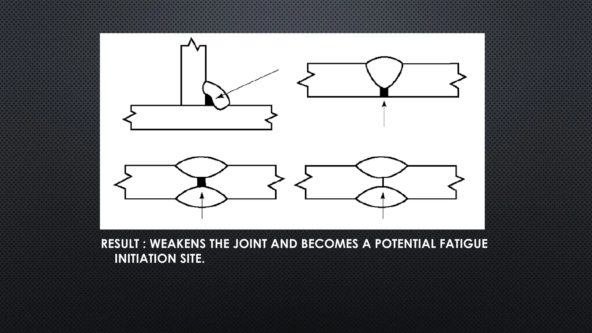 RESULT : WEAKENS THE JOINT AND BECOMES A POTENTIAL FATIGUE
INITIATION SITE.
 