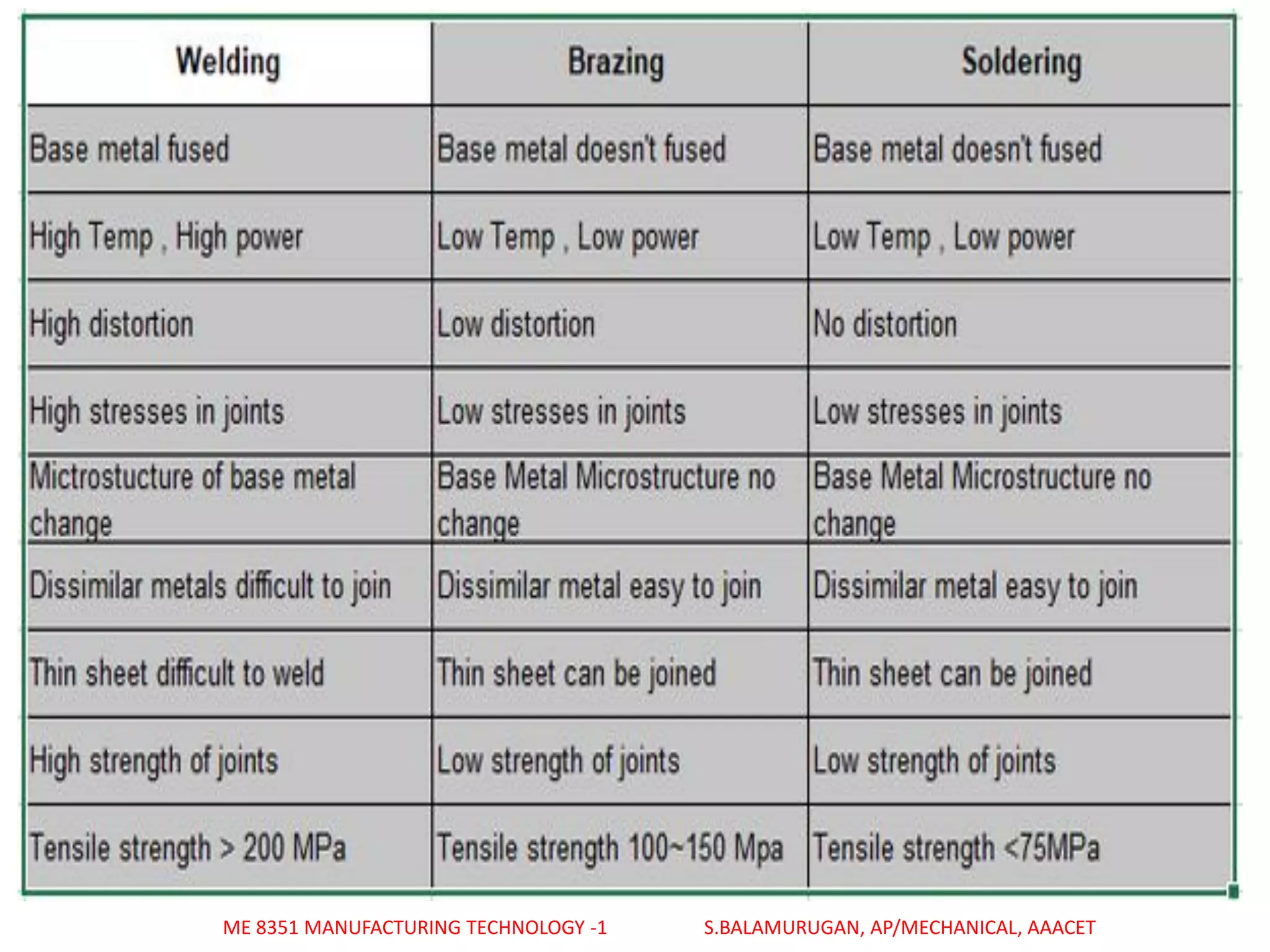 ME 8351 MANUFACTURING TECHNOLOGY -1 S.BALAMURUGAN, AP/MECHANICAL, AAACET
 