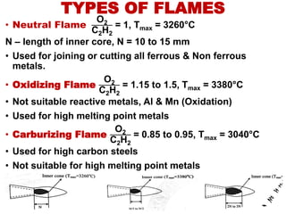 TYPES OF FLAMES
• Neutral Flame
O2
C2H2
= 1, Tmax = 3260°C
N – length of inner core, N = 10 to 15 mm
• Used for joining or cutting all ferrous & Non ferrous
metals.
• Oxidizing Flame
O2
C2H2
= 1.15 to 1.5, Tmax = 3380°C
• Not suitable reactive metals, Al & Mn (Oxidation)
• Used for high melting point metals
• Carburizing Flame
O2
C2H2
= 0.85 to 0.95, Tmax = 3040°C
• Used for high carbon steels
• Not suitable for high melting point metals
 