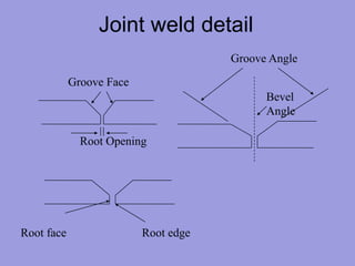 Joint weld detail
Root Opening
Groove Face
Bevel
Angle
Groove Angle
Root edge
Root face
 