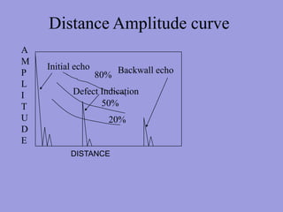 Distance Amplitude curve
DISTANCE
Initial echo
Defect Indication
Backwall echo
A
M
P
L
I
T
U
D
E
20%
50%
80%
 