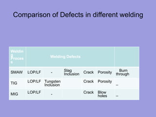 Comparison of Defects in different welding
Weldin
g
Proces
s
Welding Defects
SMAW LOP/LF - Slag
Inclusion Crack Porosity Burn
through
TIG LOP/LF Tungsten
Inclusion
Crack Porosity _
MIG LOP/LF - Crack Blow
holes _
 