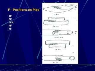 1 11
F - Positions on Pipe
1F
2F
2FR
4F
5F
 