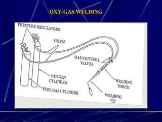 1 13
OXY-GAS WELDING
 