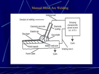 1 19
Manual Metal Arc Welding
 