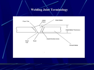 1 2
Welding Joint Terminology
 