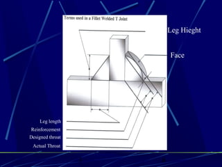 1 6
Leg length
Reinforcement
Designed throat
Actual Throat
Face
Leg Hieght
 