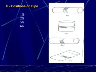1 9
G - Positions on Pipe
1G
2G
5G
6G
 