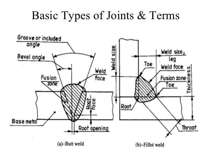 Welding Symbols