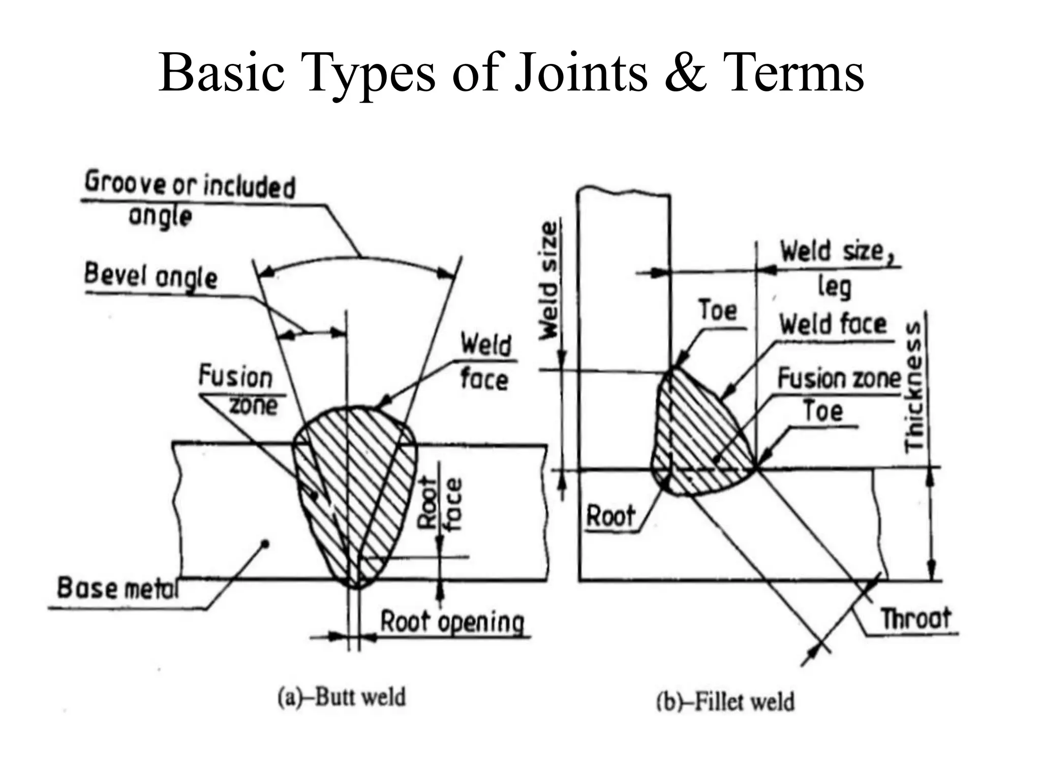 Basic Types of Joints & Terms
 